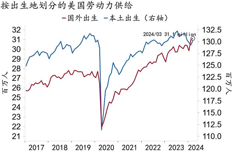 美国劳动力市场保持韧性,但生产率近三年来首次环比下降