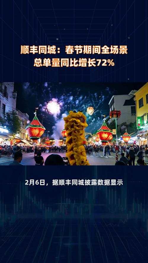 顺丰同城早盘涨超11% 五一假期全场景单量同比增长87%